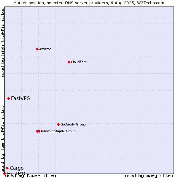 Market position of FastVPS vs. Cargo vs. HostMDs