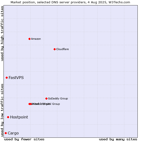 Market position of Hostpoint vs. FastVPS vs. Cargo