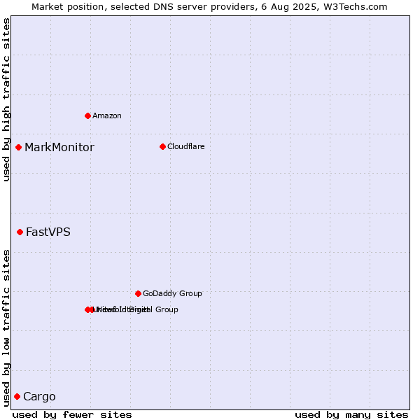 Market position of FastVPS vs. MarkMonitor vs. Cargo