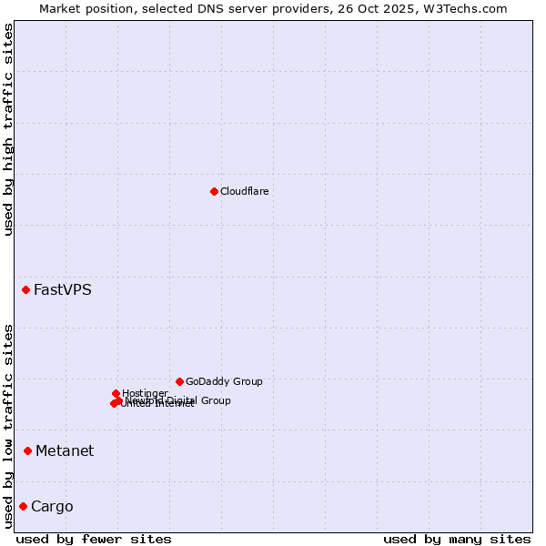 Market position of Metanet vs. FastVPS vs. Cargo