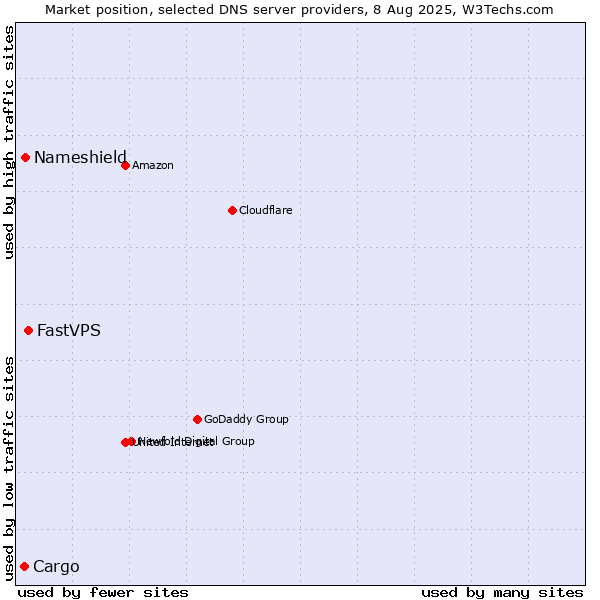 Market position of FastVPS vs. Nameshield vs. Cargo