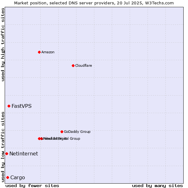 Market position of FastVPS vs. Cargo vs. Netinternet