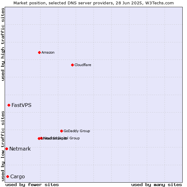 Market position of FastVPS vs. Cargo vs. Netmark