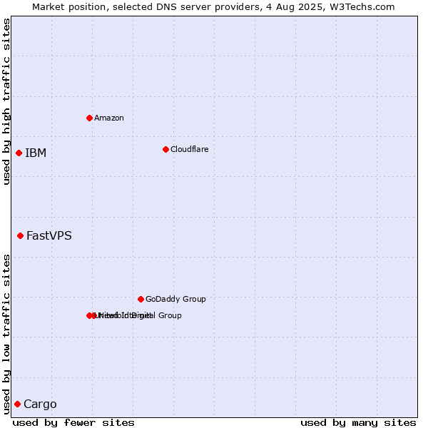 Market position of FastVPS vs. IBM vs. Cargo