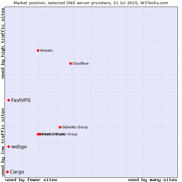 Market position of FastVPS vs. webgo vs. Cargo