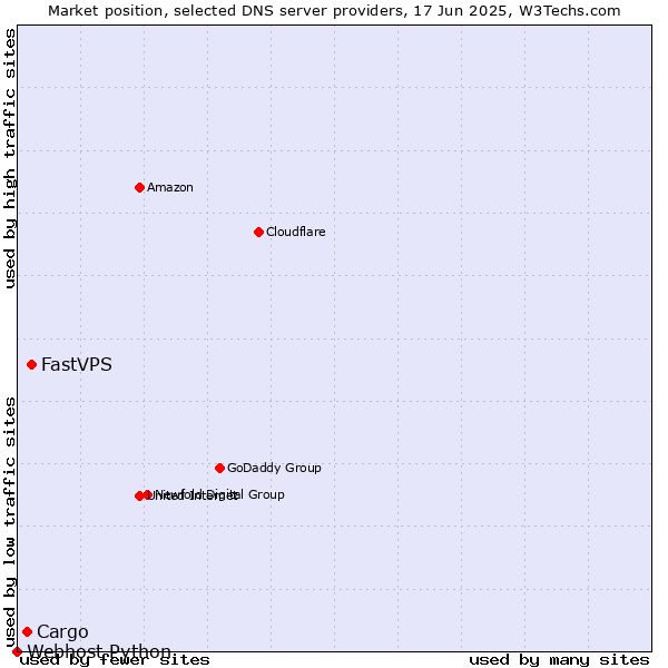 Market position of FastVPS vs. Cargo vs. Webhost Python
