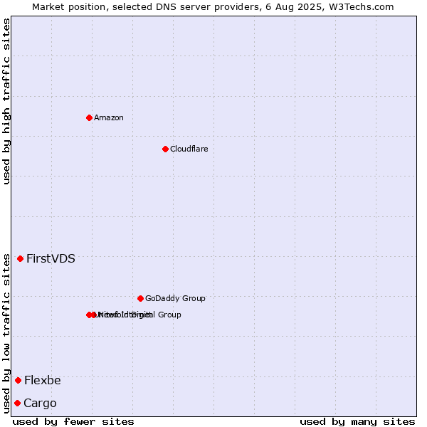 Market position of FirstVDS vs. Flexbe vs. Cargo