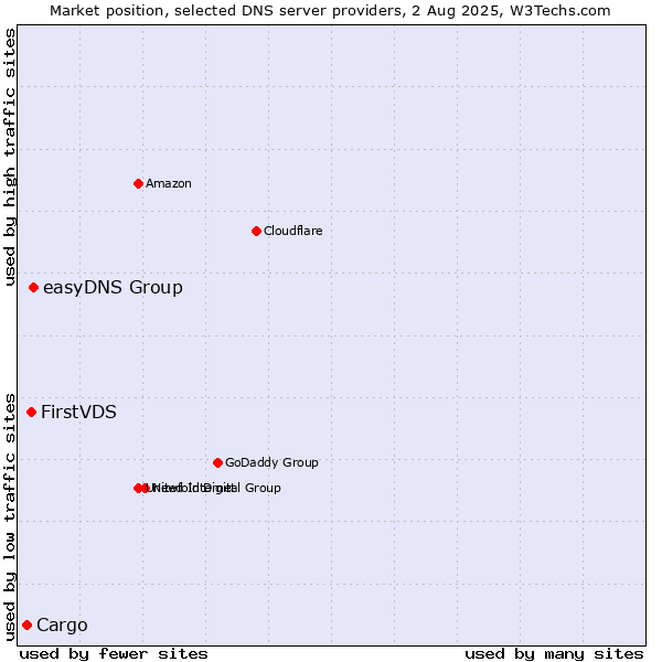 Market position of easyDNS Group vs. FirstVDS vs. Cargo