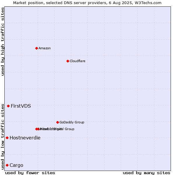 Market position of FirstVDS vs. Cargo vs. Hostneverdie