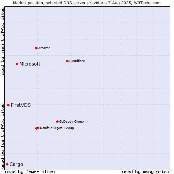 Market position of Microsoft vs. FirstVDS vs. Cargo