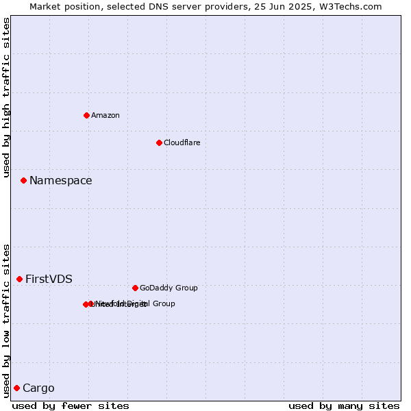 Market position of Namespace vs. FirstVDS vs. Cargo