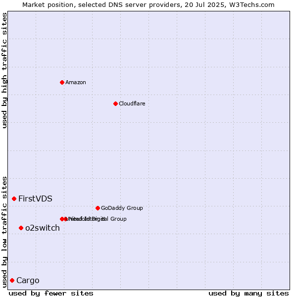 Market position of o2switch vs. FirstVDS vs. Cargo