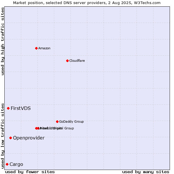 Market position of Openprovider vs. FirstVDS vs. Cargo