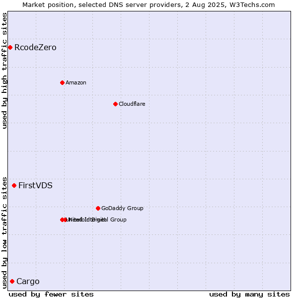 Market position of FirstVDS vs. Cargo vs. RcodeZero