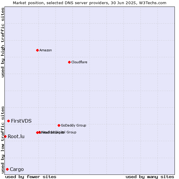 Market position of FirstVDS vs. Cargo vs. Root.lu