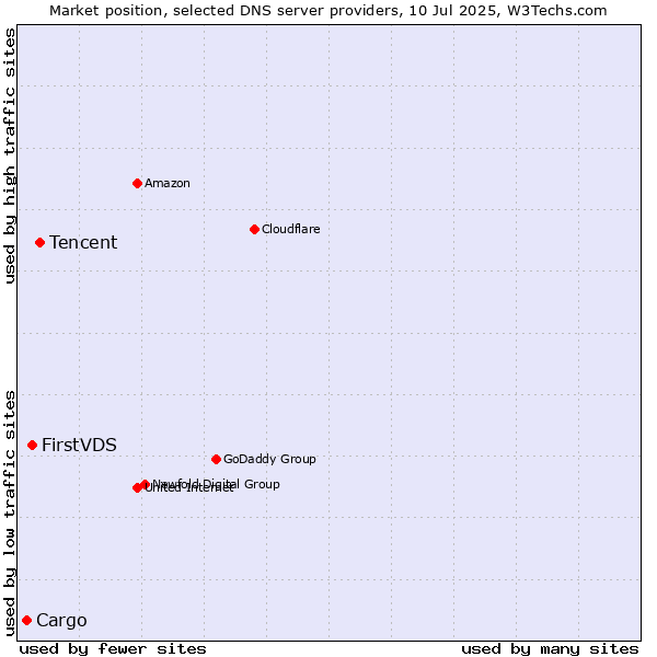 Market position of Tencent vs. FirstVDS vs. Cargo