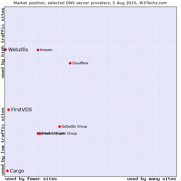 Market position of FirstVDS vs. Cargo vs. Webzilla