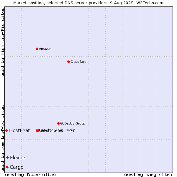 Market position of Flexbe vs. Cargo vs. HostFeat