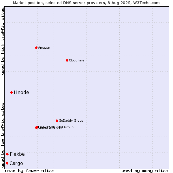 Market position of Linode vs. Flexbe vs. Cargo