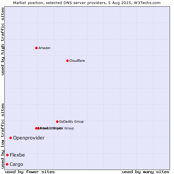 Market position of Openprovider vs. Flexbe vs. Cargo