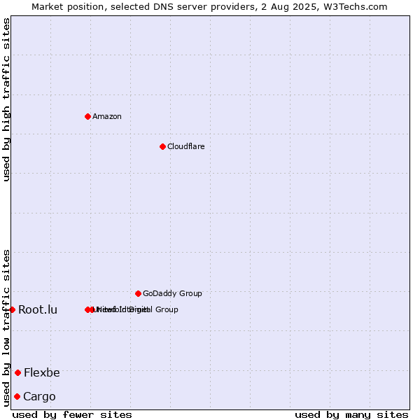 Market position of Flexbe vs. Cargo vs. Root.lu