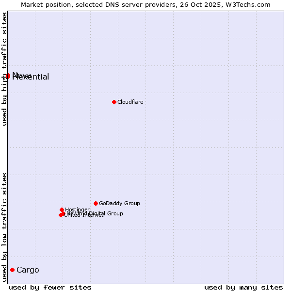 Market position of Cargo vs. Flexential vs. Nova