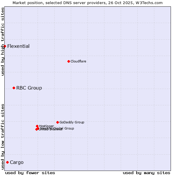 Market position of RBC Group vs. Cargo vs. Flexential