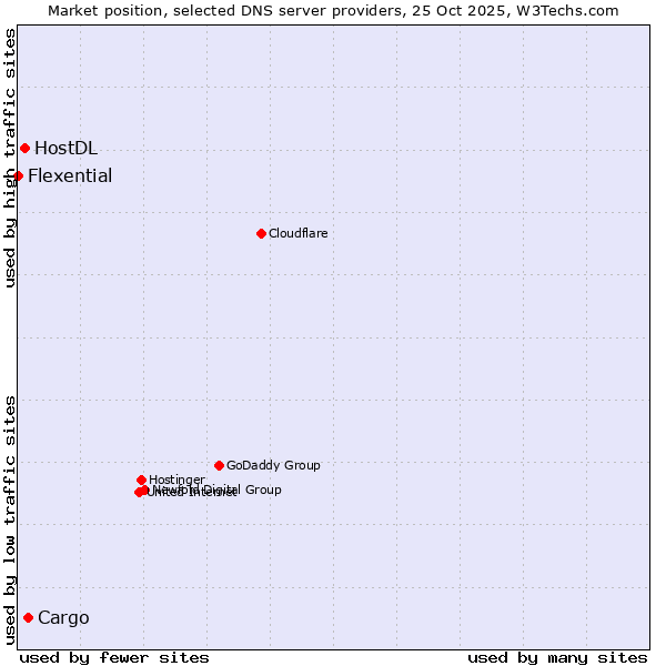 Market position of Cargo vs. HostDL vs. Flexential