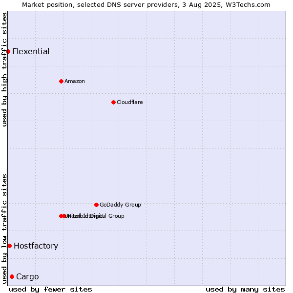 Market position of Cargo vs. Hostfactory vs. Flexential