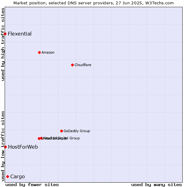Market position of Cargo vs. HostForWeb vs. Flexential