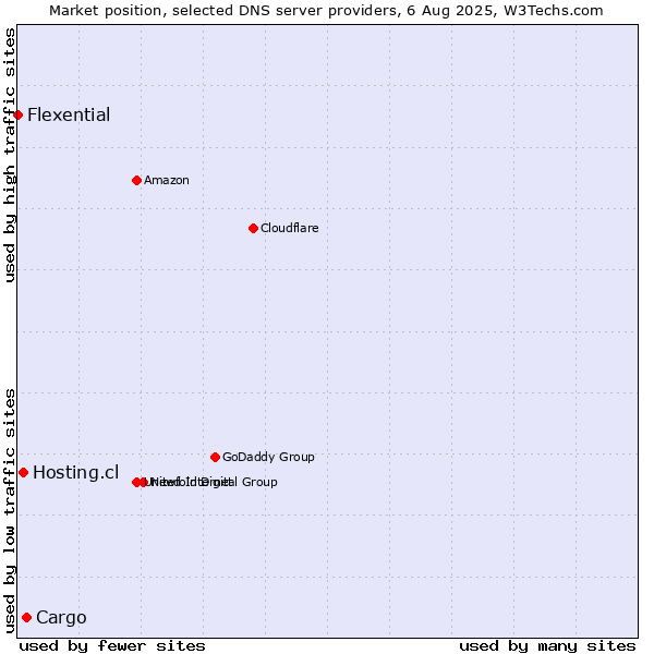 Market position of Cargo vs. Hosting.cl vs. Flexential