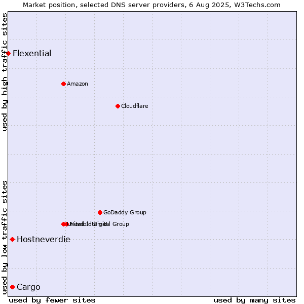 Market position of Cargo vs. Hostneverdie vs. Flexential