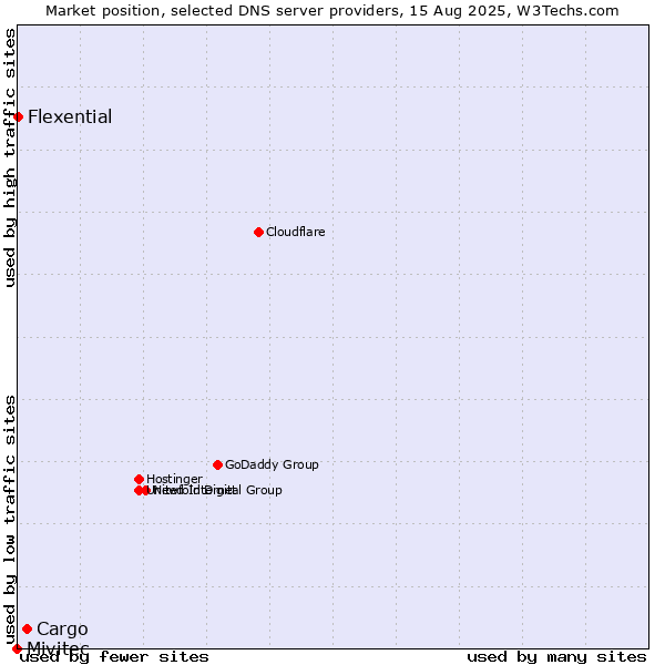 Market position of Cargo vs. Flexential vs. Mivitec