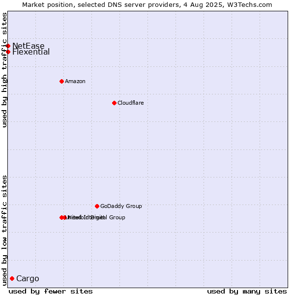 Market position of Cargo vs. Flexential vs. NetEase