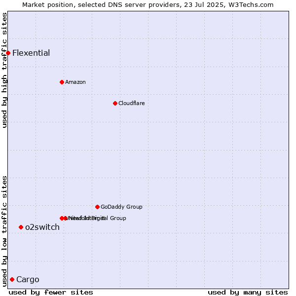 Market position of o2switch vs. Cargo vs. Flexential