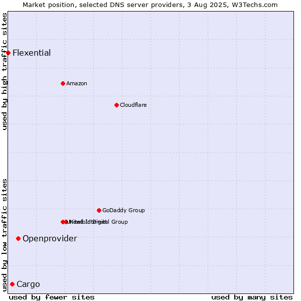 Market position of Openprovider vs. Cargo vs. Flexential
