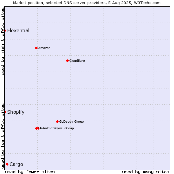 Market position of Cargo vs. Shopify vs. Flexential