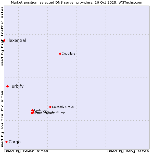 Market position of Turbify vs. Cargo vs. Flexential