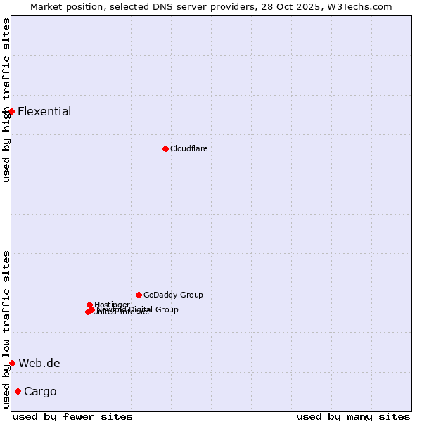 Market position of Cargo vs. Web.de vs. Flexential