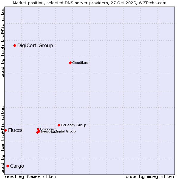 Market position of DigiCert Group vs. Cargo vs. Fluccs