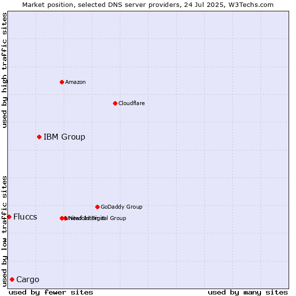 Market position of IBM Group vs. Cargo vs. Fluccs