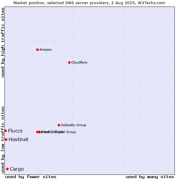 Market position of Cargo vs. Hostinet vs. Fluccs