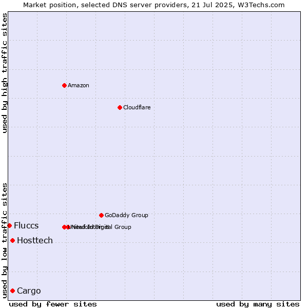 Market position of Hosttech vs. Cargo vs. Fluccs