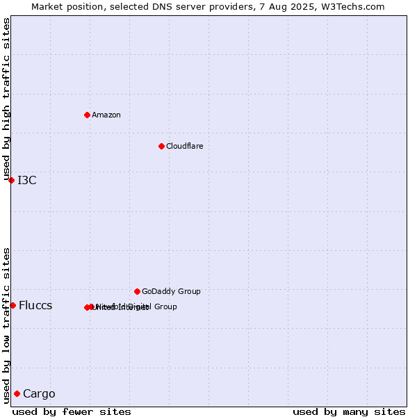 Market position of Cargo vs. Fluccs vs. I3C