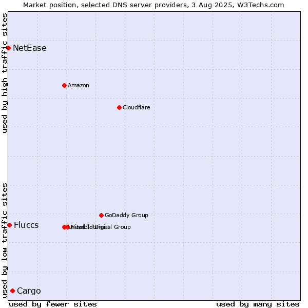 Market position of Cargo vs. Fluccs vs. NetEase
