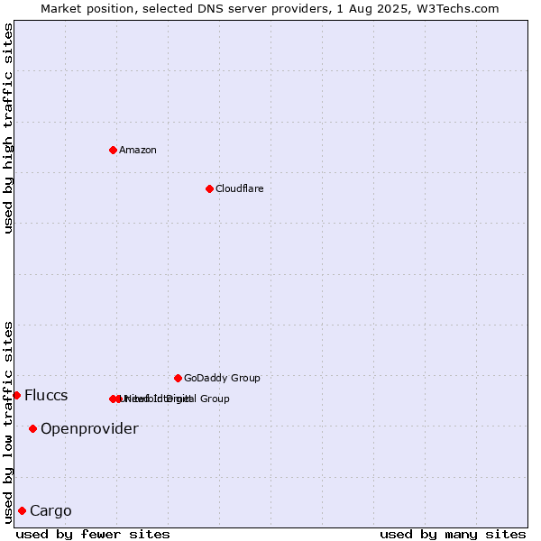 Market position of Openprovider vs. Cargo vs. Fluccs