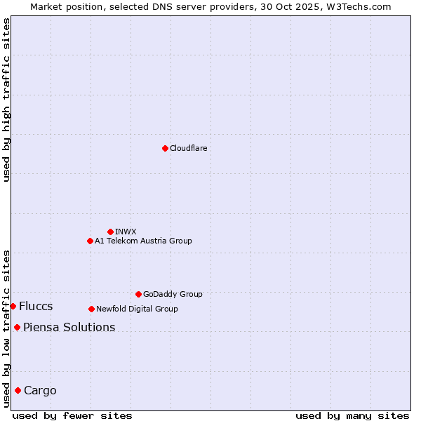 Market position of Cargo vs. Piensa Solutions vs. Fluccs
