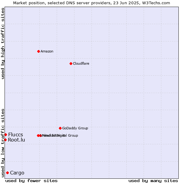 Market position of Cargo vs. Fluccs vs. Root.lu