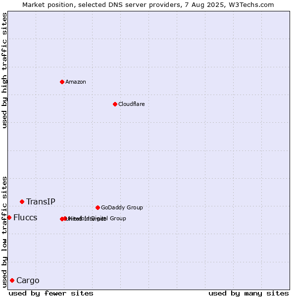 Market position of TransIP vs. Cargo vs. Fluccs