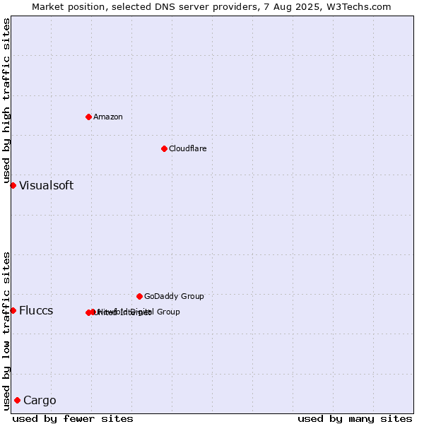 Market position of Cargo vs. Fluccs vs. Visualsoft